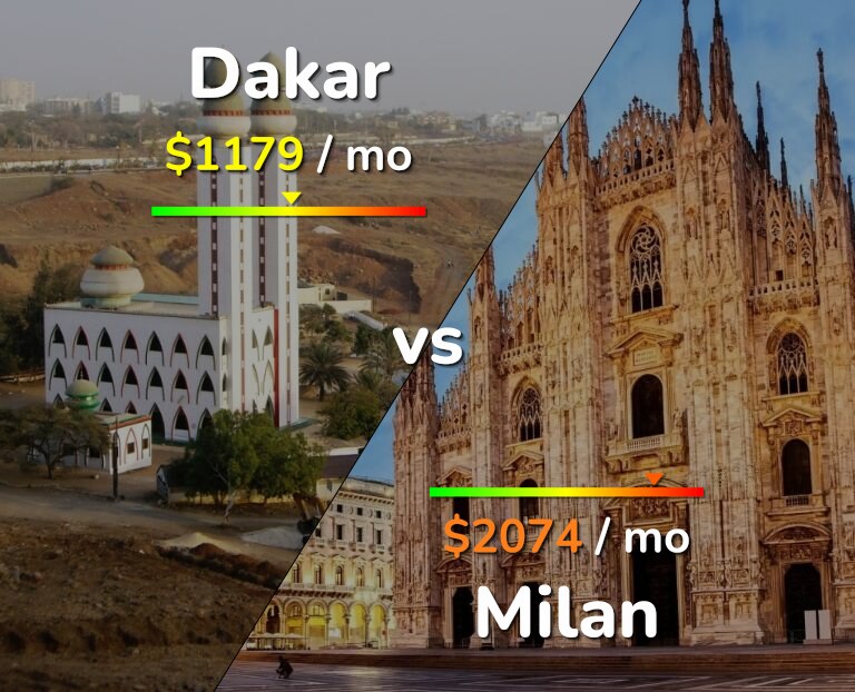 Cost of living in Dakar vs Milan infographic