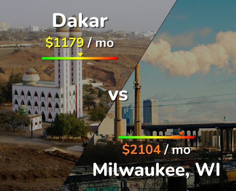 Cost of living in Dakar vs Milwaukee infographic