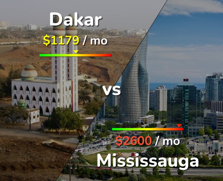 Cost of living in Dakar vs Mississauga infographic
