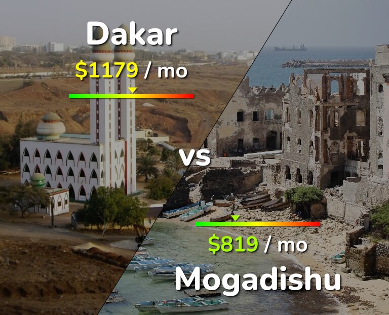Cost of living in Dakar vs Mogadishu infographic