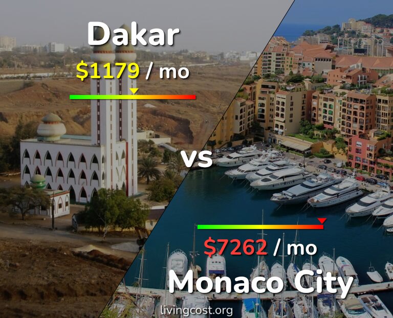 Cost of living in Dakar vs Monaco City infographic