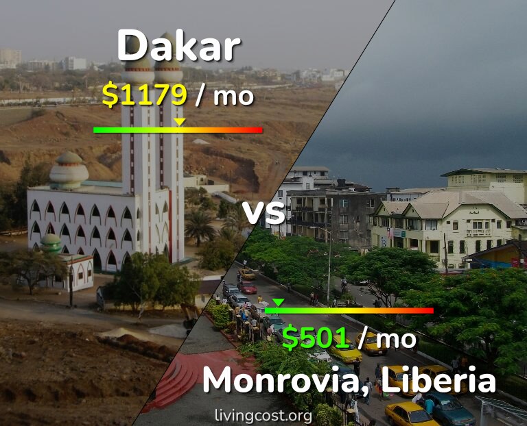 Cost of living in Dakar vs Monrovia infographic