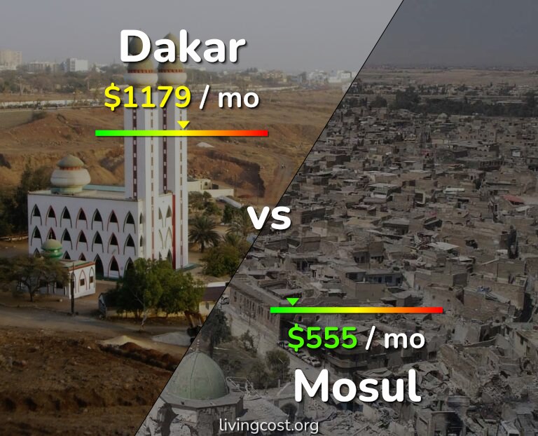 Cost of living in Dakar vs Mosul infographic