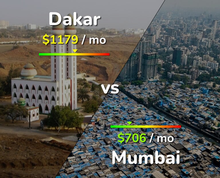 Cost of living in Dakar vs Mumbai infographic