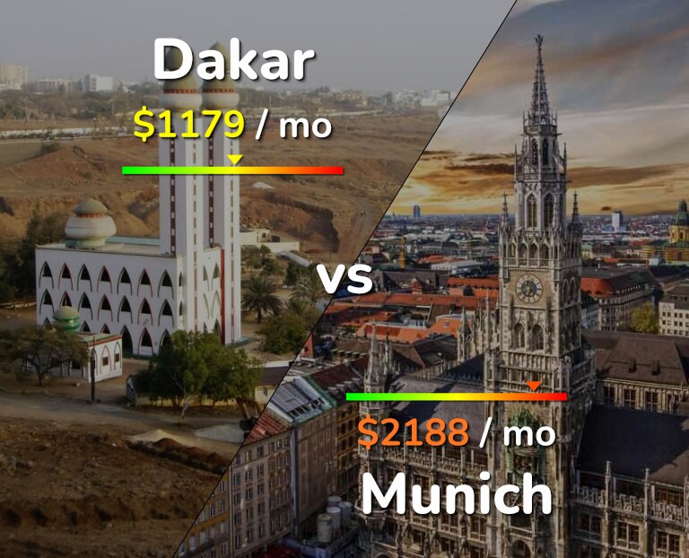 Cost of living in Dakar vs Munich infographic
