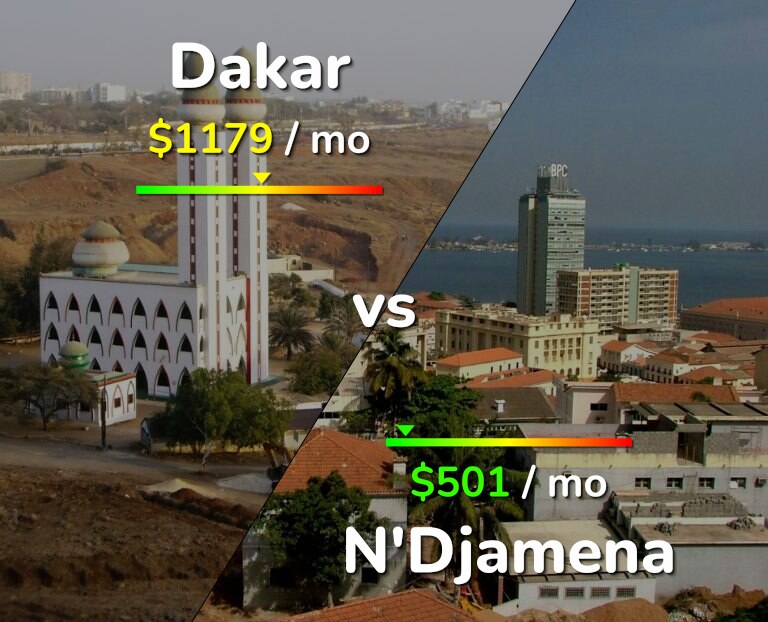 Cost of living in Dakar vs N'Djamena infographic