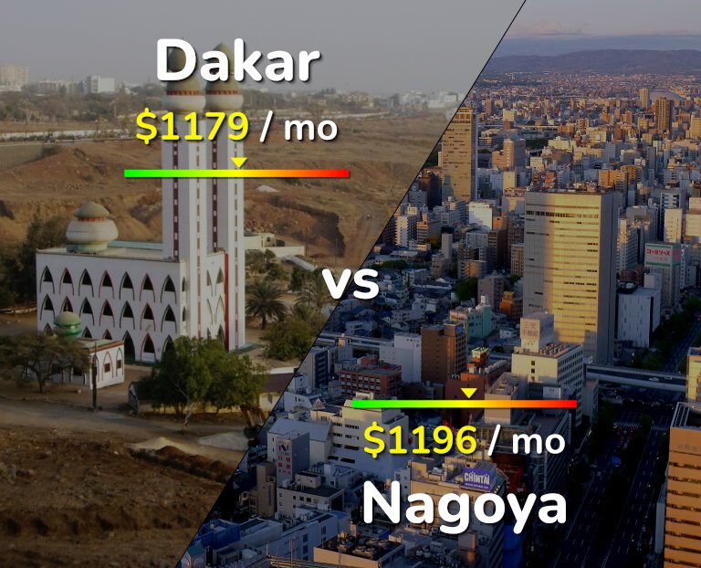 Cost of living in Dakar vs Nagoya infographic
