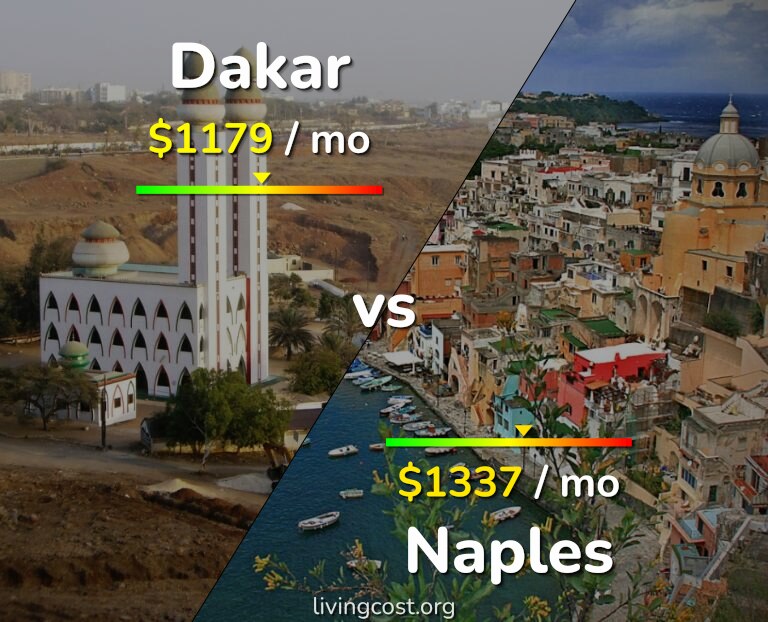 Cost of living in Dakar vs Naples infographic