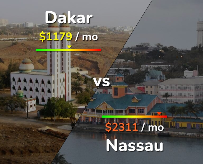 Cost of living in Dakar vs Nassau infographic