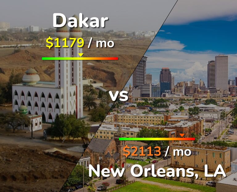 Cost of living in Dakar vs New Orleans infographic