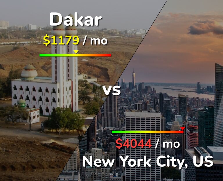 Cost of living in Dakar vs New York City infographic