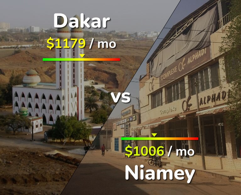 Cost of living in Dakar vs Niamey infographic