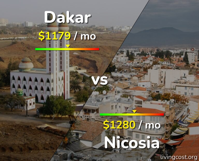 Cost of living in Dakar vs Nicosia infographic