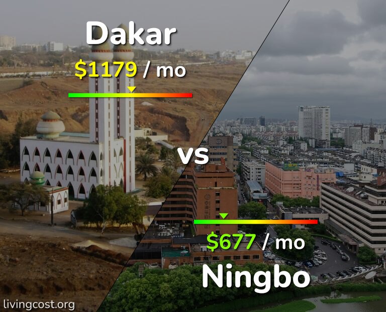 Cost of living in Dakar vs Ningbo infographic