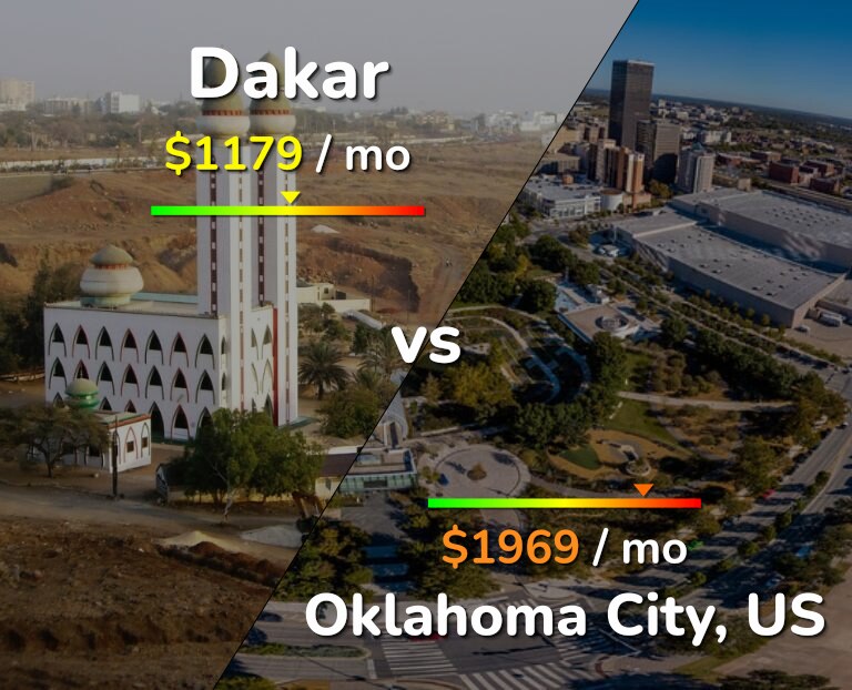 Cost of living in Dakar vs Oklahoma City infographic