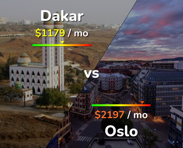 Cost of living in Dakar vs Oslo infographic