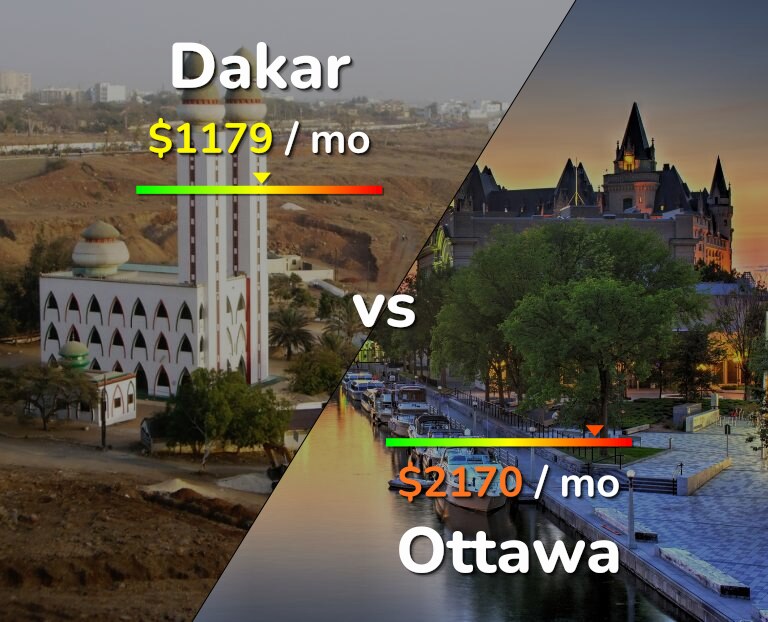 Cost of living in Dakar vs Ottawa infographic