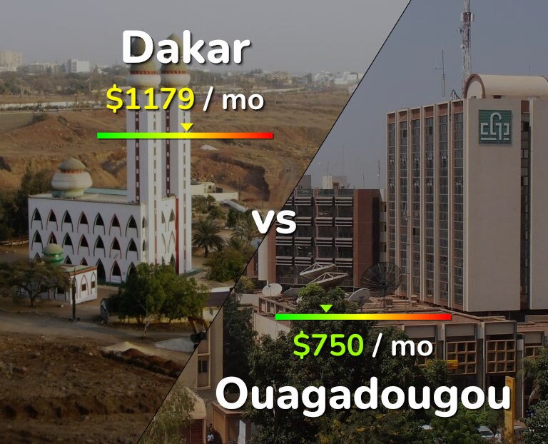 Cost of living in Dakar vs Ouagadougou infographic