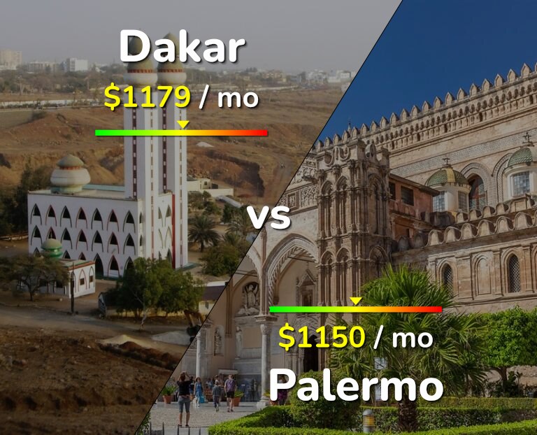 Cost of living in Dakar vs Palermo infographic