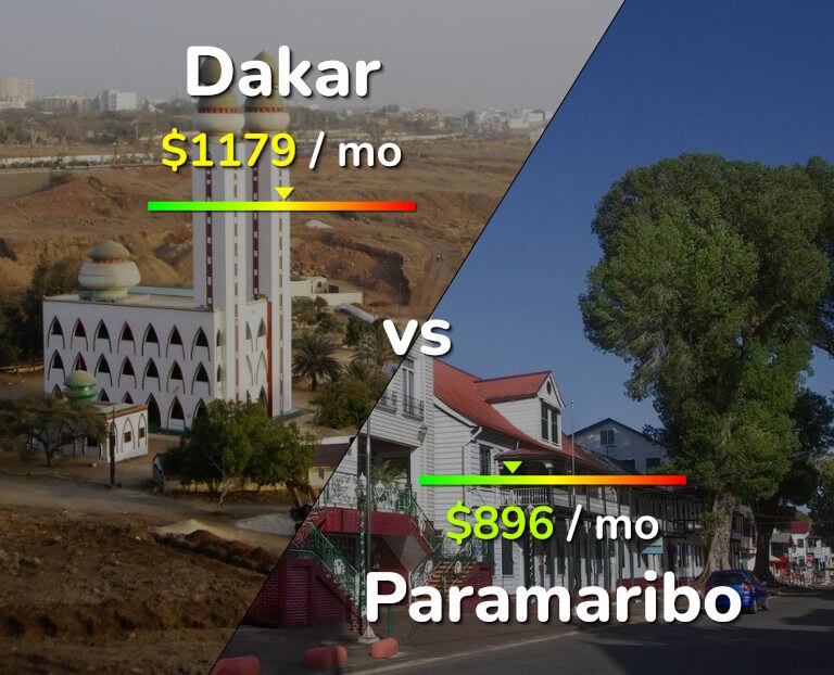 Cost of living in Dakar vs Paramaribo infographic