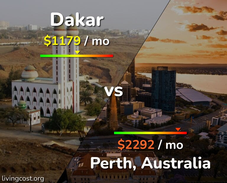 Cost of living in Dakar vs Perth infographic