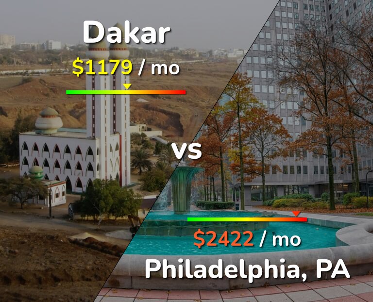 Cost of living in Dakar vs Philadelphia infographic
