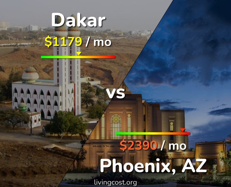 Cost of living in Dakar vs Phoenix infographic