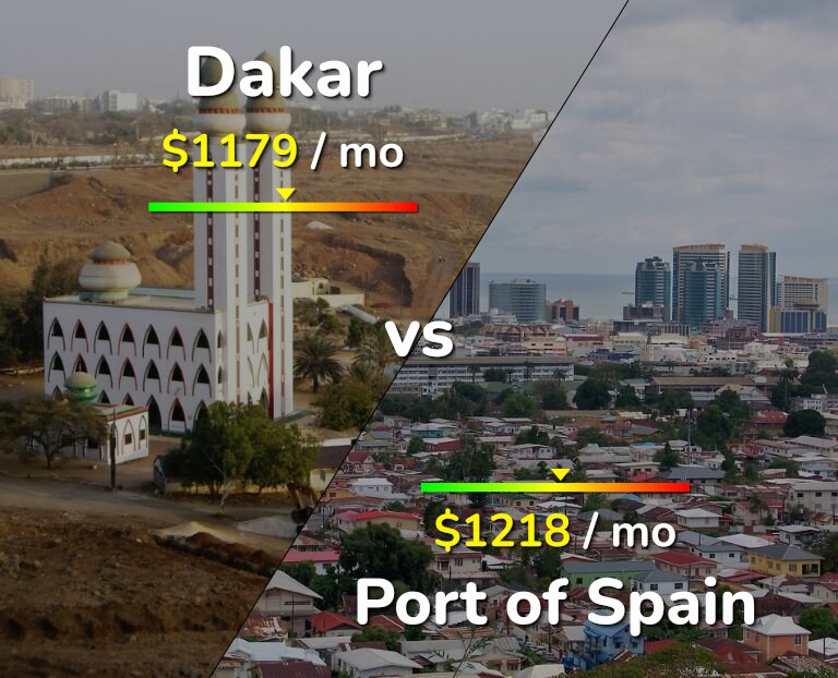 Cost of living in Dakar vs Port of Spain infographic