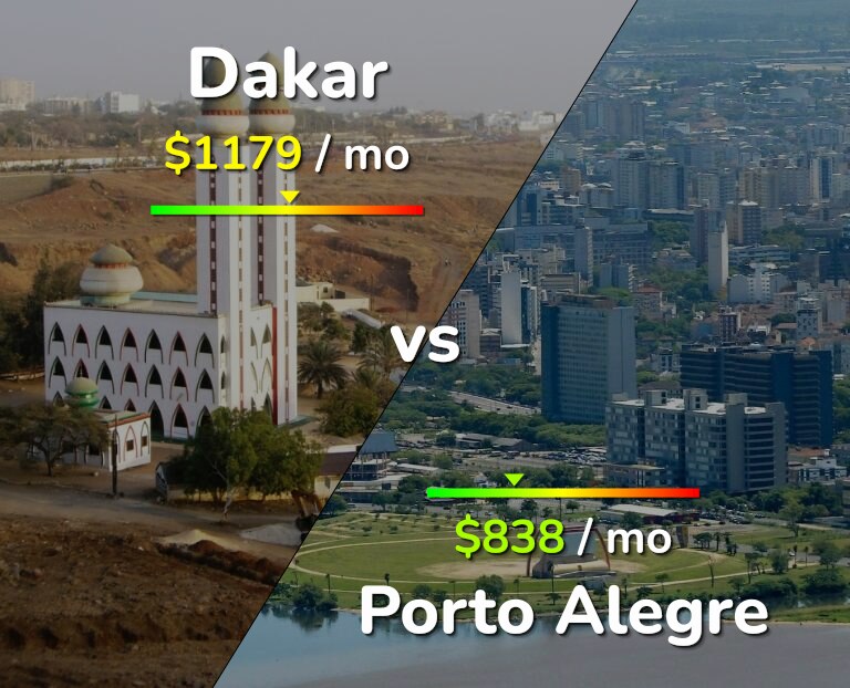 Cost of living in Dakar vs Porto Alegre infographic