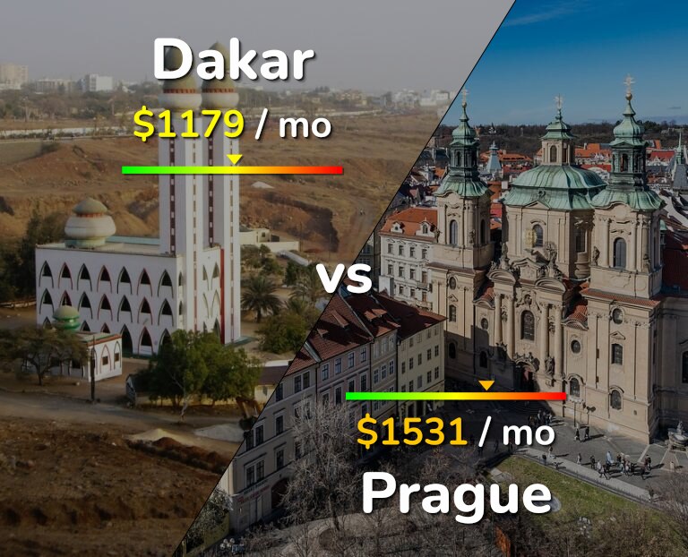 Cost of living in Dakar vs Prague infographic