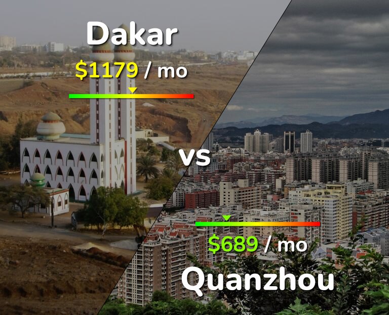 Cost of living in Dakar vs Quanzhou infographic