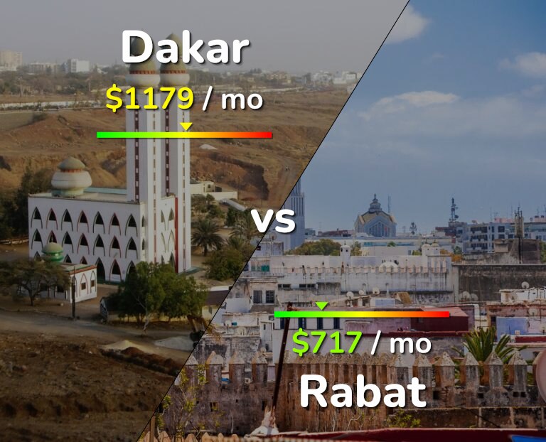 Cost of living in Dakar vs Rabat infographic