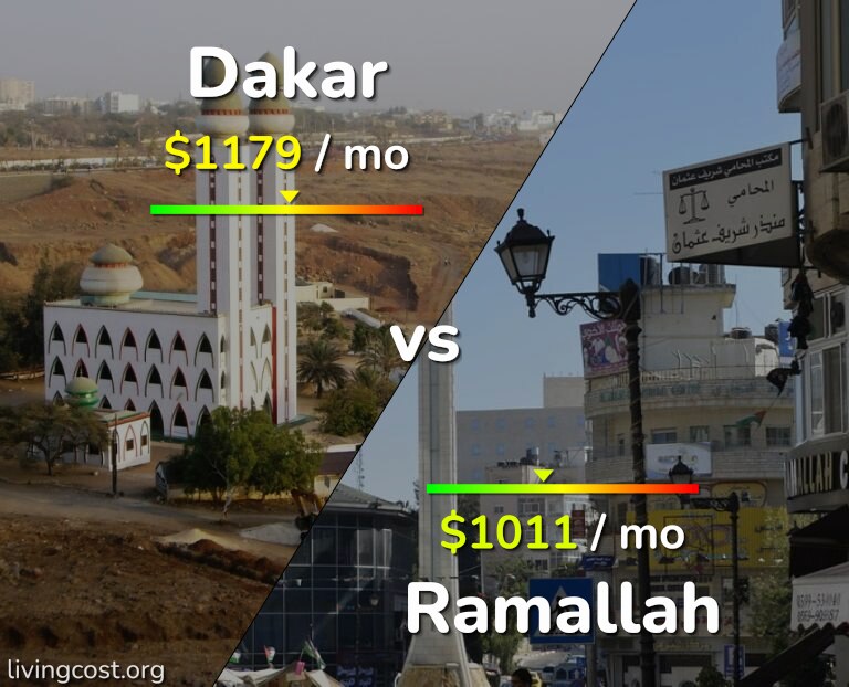 Cost of living in Dakar vs Ramallah infographic
