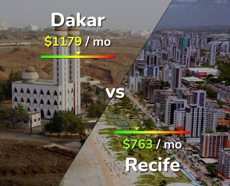 Cost of living in Dakar vs Recife infographic