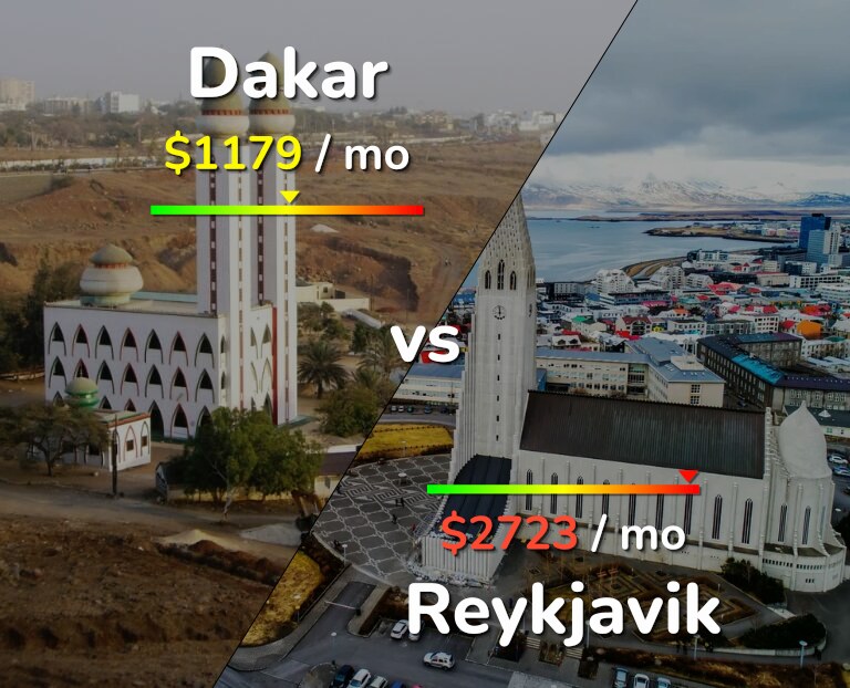 Cost of living in Dakar vs Reykjavik infographic