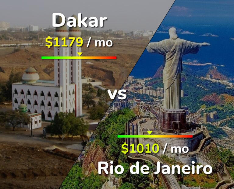 Cost of living in Dakar vs Rio de Janeiro infographic