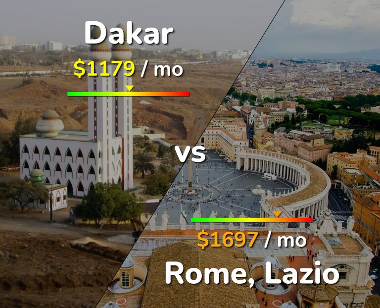 Cost of living in Dakar vs Rome infographic