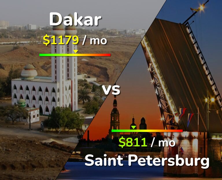 Cost of living in Dakar vs Saint Petersburg infographic