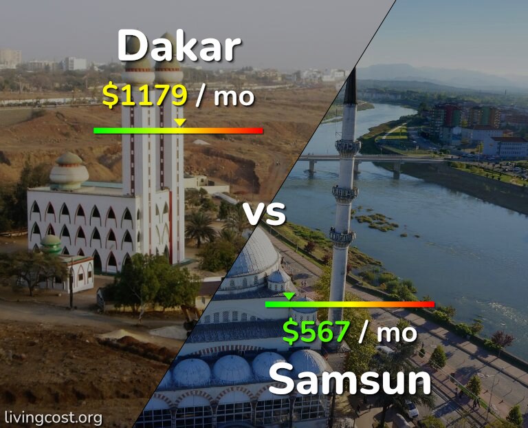 Cost of living in Dakar vs Samsun infographic