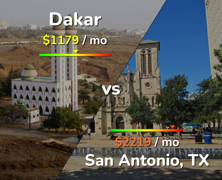 Cost of living in Dakar vs San Antonio infographic