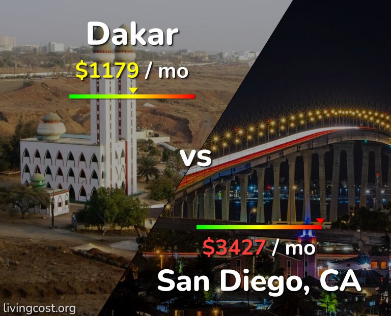 Cost of living in Dakar vs San Diego infographic