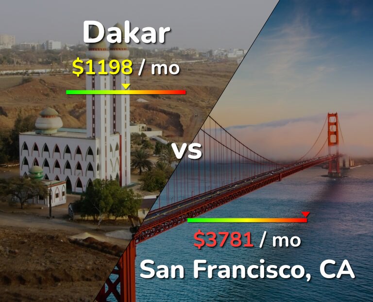 Cost of living in Dakar vs San Francisco infographic