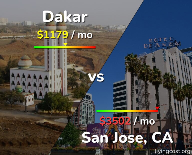 Cost of living in Dakar vs San Jose, United States infographic