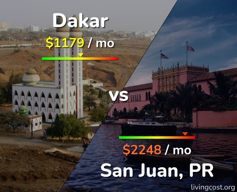 Cost of living in Dakar vs San Juan infographic