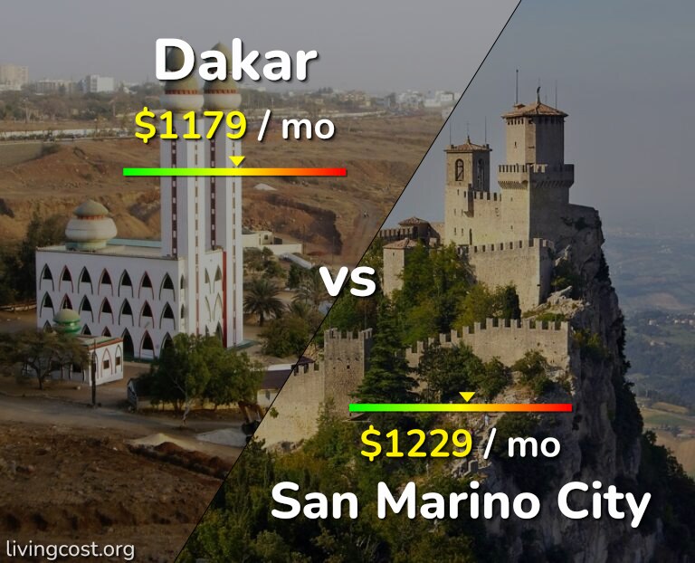 Cost of living in Dakar vs San Marino City infographic