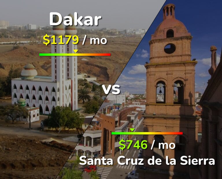 Cost of living in Dakar vs Santa Cruz de la Sierra infographic