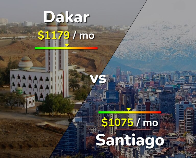 Cost of living in Dakar vs Santiago infographic