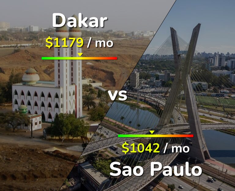 Cost of living in Dakar vs Sao Paulo infographic