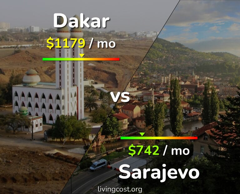 Cost of living in Dakar vs Sarajevo infographic