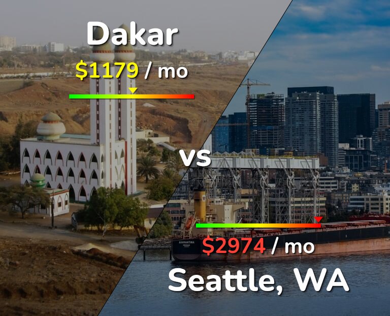 Cost of living in Dakar vs Seattle infographic